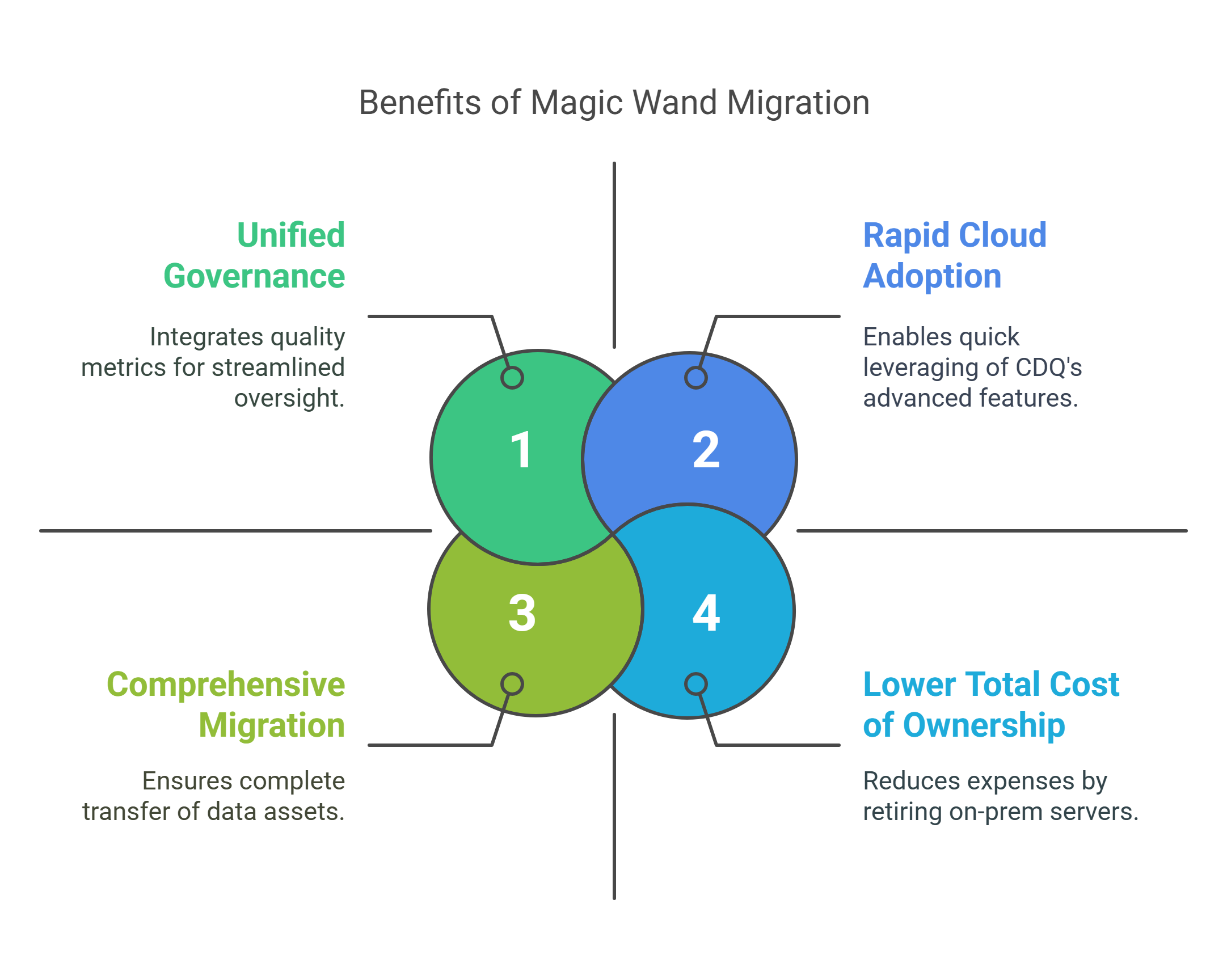 Benefits of Magic Wand (IDQ → CDQ) - visual selection