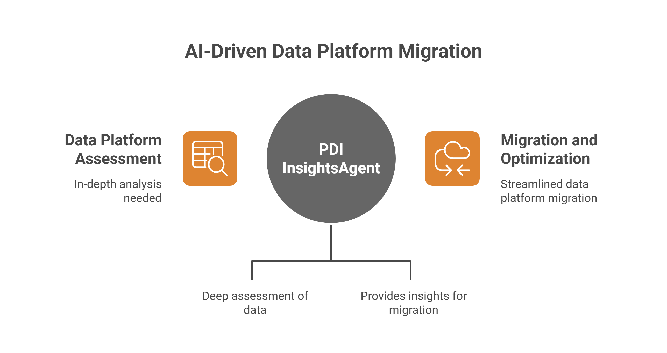 PDI InsightsAgent
