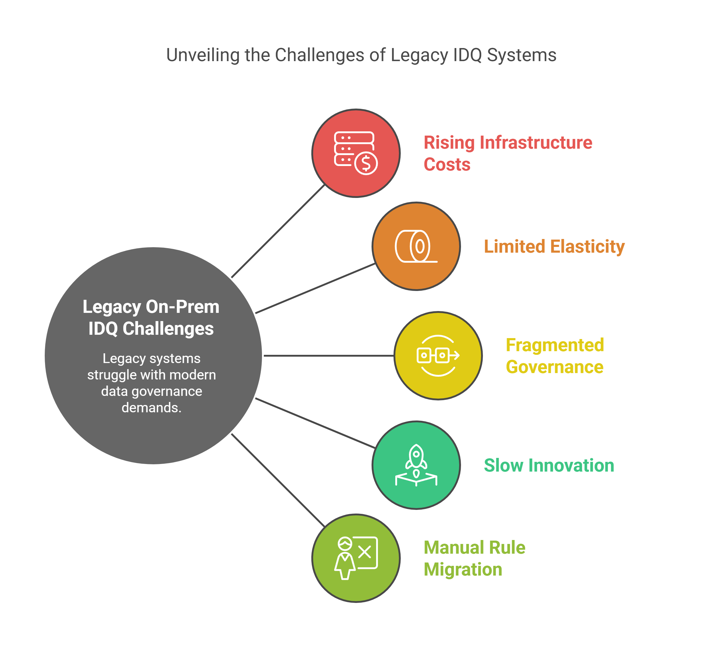 Market Challenges with Legacy On‐Prem IDQ - visual selection